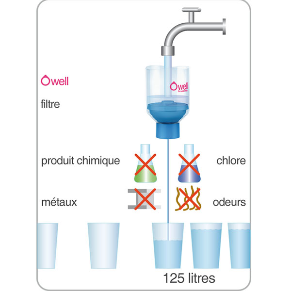 Schéma descriptif du filtre Owell