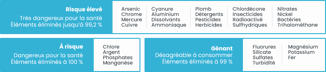Liste des éléments filtrés par un osmoseur